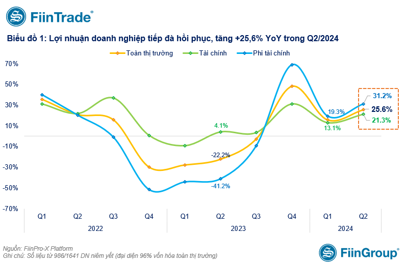 Lợi nhuận sau thuế quý II/2024 của toàn thị trường tăng 25,6% so với cùng kỳ