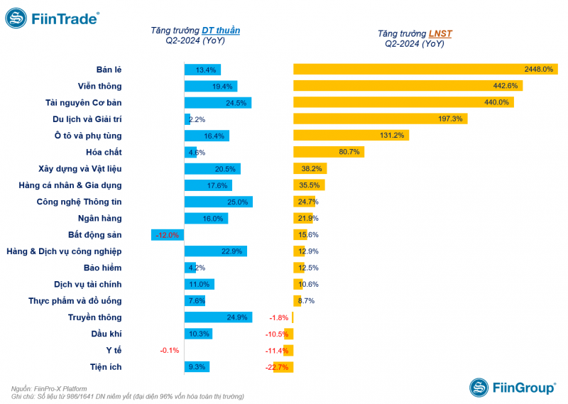 Lợi nhuận sau thuế quý II/2024 của toàn thị trường tăng 25,6% so với cùng kỳ