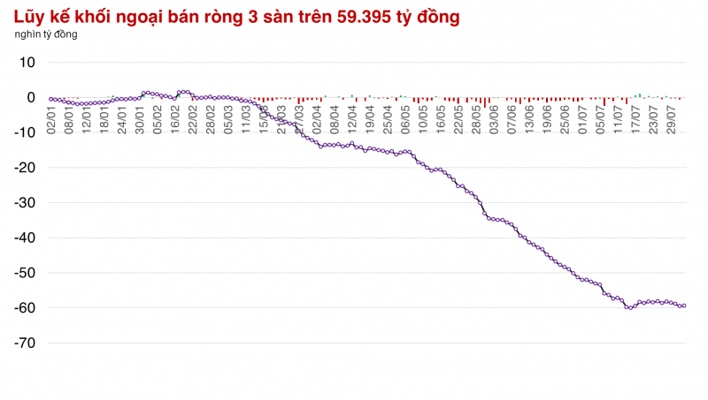 Thị trường phơi bày sự nghiệt ngã ngay phiên đầu tháng 8