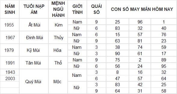 Con số may mắn hôm nay 2/8/2024 12 con giáp: Mùi Thần Tài gõ cửa, tiền bạc ùn ùn kéo về