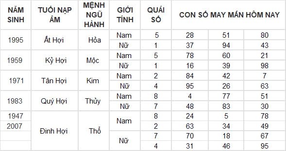 Con số may mắn hôm nay 2/8/2024 12 con giáp: Mùi Thần Tài gõ cửa, tiền bạc ùn ùn kéo về