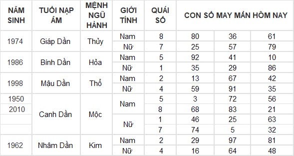 Con số may mắn hôm nay 2/8/2024 12 con giáp: Mùi Thần Tài gõ cửa, tiền bạc ùn ùn kéo về