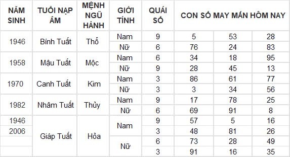 Con số may mắn hôm nay 3/8/2024 12 con giáp: Ngọ tiền vào như nước, phất phát bất ngờ