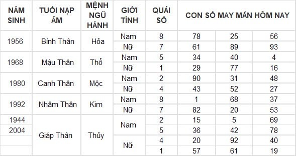 Con số may mắn hôm nay 2/8/2024 12 con giáp: Mùi Thần Tài gõ cửa, tiền bạc ùn ùn kéo về