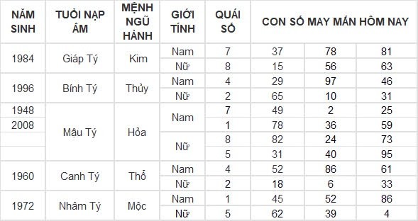 Con số may mắn hôm nay 2/8/2024 12 con giáp: Mùi Thần Tài gõ cửa, tiền bạc ùn ùn kéo về