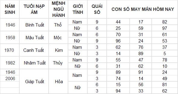 Con số may mắn hôm nay 2/8/2024 12 con giáp: Mùi Thần Tài gõ cửa, tiền bạc ùn ùn kéo về