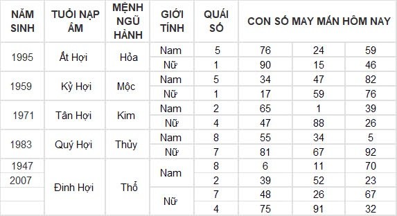 Con số may mắn hôm nay 3/8/2024 12 con giáp: Ngọ tiền vào như nước, phất phát bất ngờ