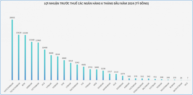 Lợi nhuận ngân hàng đến từ đâu?