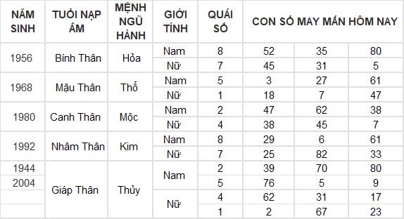 Con số may mắn hôm nay 5/8/2024 12 con giáp: Mùi tiền bất ngờ đổ vào nhà