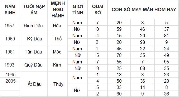 Con số may mắn hôm nay 5/8/2024 12 con giáp: Mùi tiền bất ngờ đổ vào nhà