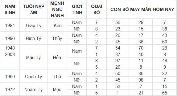 Con số may mắn hôm nay 5/8/2024 12 con giáp: Mùi tiền bất ngờ đổ vào nhà