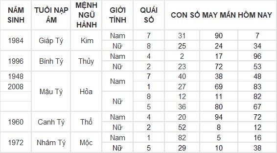 Con số may mắn hôm nay 4/8/2024 12 con giáp: Hợi may mắn vượt bậc, công việc đến tiền đồ đều nở hoa