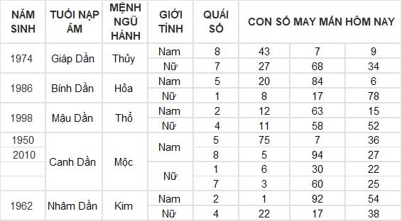 Con số may mắn hôm nay 4/8/2024 12 con giáp: Hợi may mắn vượt bậc, công việc đến tiền đồ đều nở hoa