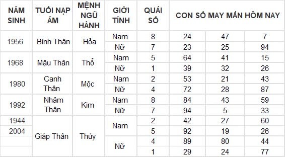 Con số may mắn hôm nay 4/8/2024 12 con giáp: Hợi may mắn vượt bậc, công việc đến tiền đồ đều nở hoa