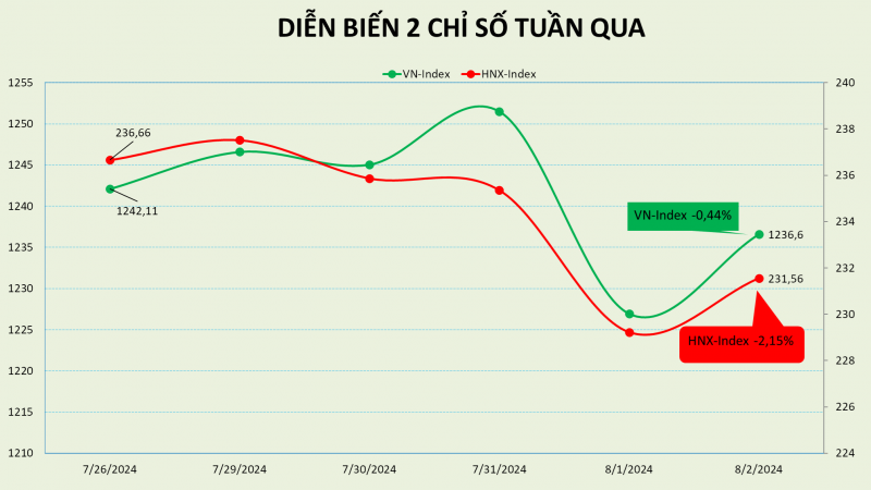 Tuần giao dịch khắc nghiệt của thị trường chứng khoán