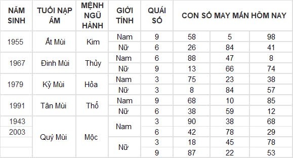 Con số may mắn hôm nay 6/8/2024 12 con giáp: Ngọ may mắn vượt bậc, tiền tài gia tăng