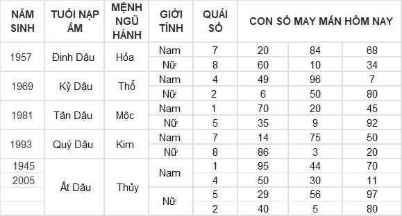 Con số may mắn hôm nay 6/8/2024 12 con giáp: Ngọ may mắn vượt bậc, tiền tài gia tăng