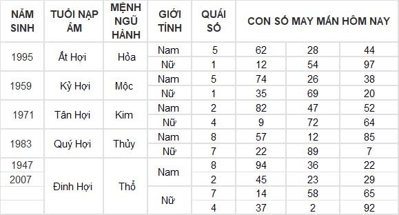 Con số may mắn hôm nay 6/8/2024 12 con giáp: Ngọ may mắn vượt bậc, tiền tài gia tăng