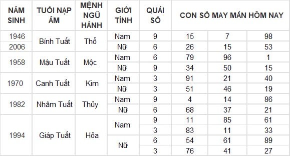 Con số may mắn hôm nay 6/8/2024 12 con giáp: Ngọ may mắn vượt bậc, tiền tài gia tăng