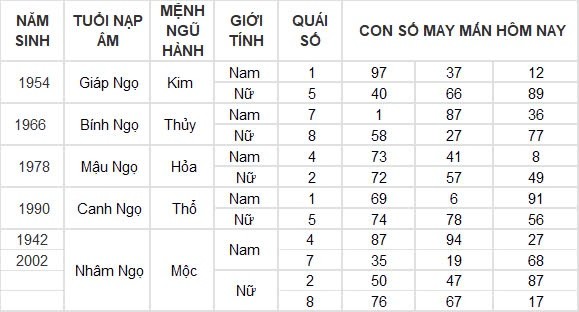 Con số may mắn hôm nay 6/8/2024 12 con giáp: Ngọ may mắn vượt bậc, tiền tài gia tăng