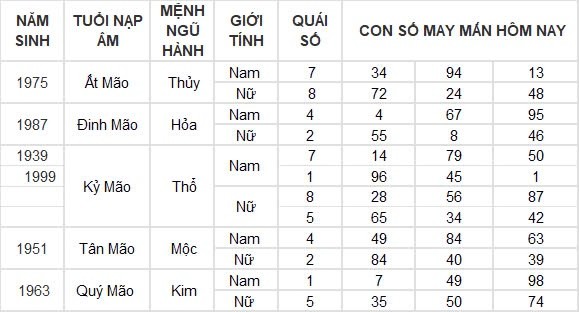 Con số may mắn hôm nay 6/8/2024 12 con giáp: Ngọ may mắn vượt bậc, tiền tài gia tăng