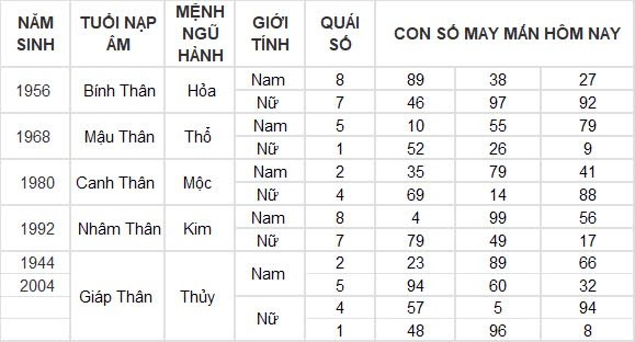 Con số may mắn hôm nay 6/8/2024 12 con giáp: Ngọ may mắn vượt bậc, tiền tài gia tăng