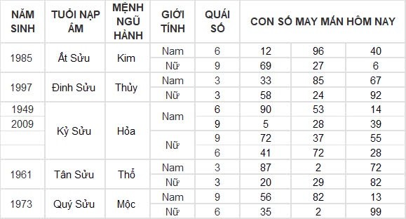 Con số may mắn hôm nay 6/8/2024 12 con giáp: Ngọ may mắn vượt bậc, tiền tài gia tăng