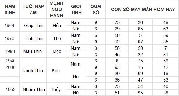 Con số may mắn hôm nay 6/8/2024 12 con giáp: Ngọ may mắn vượt bậc, tiền tài gia tăng