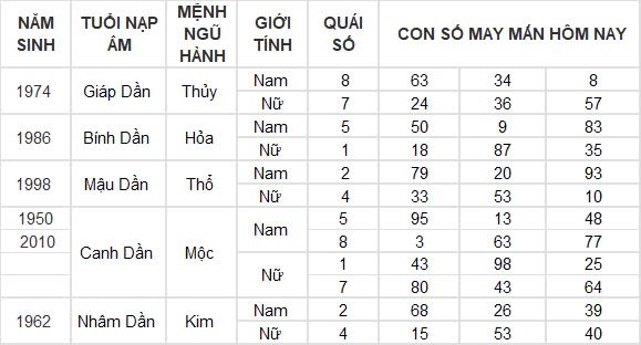 Con số may mắn hôm nay 6/8/2024 12 con giáp: Ngọ may mắn vượt bậc, tiền tài gia tăng