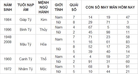 Con số may mắn hôm nay 6/8/2024 12 con giáp: Ngọ may mắn vượt bậc, tiền tài gia tăng