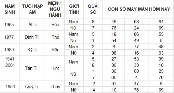 Con số may mắn hôm nay 6/8/2024 12 con giáp: Ngọ may mắn vượt bậc, tiền tài gia tăng