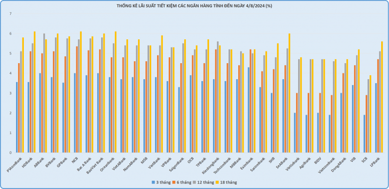 Ngay đầu tháng 8, loạt ngân hàng tăng lãi suất tiết kiệm