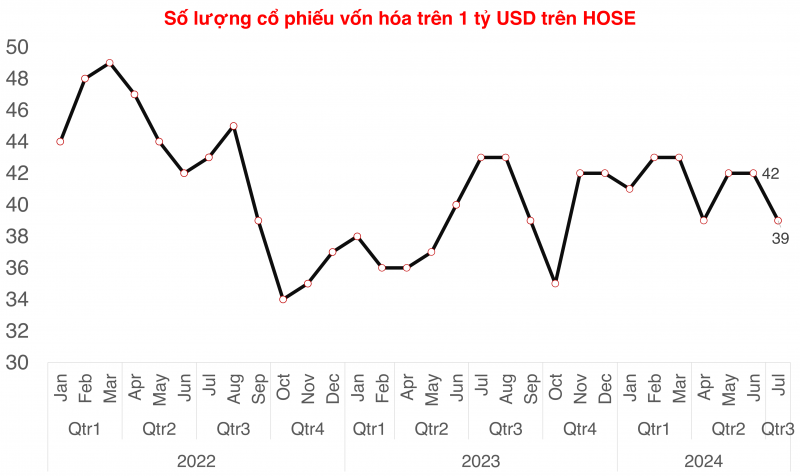 Cắt đứt chuỗi 4 tháng giảm, BID trở lại vị thế vốn hóa trên 10 tỷ USD