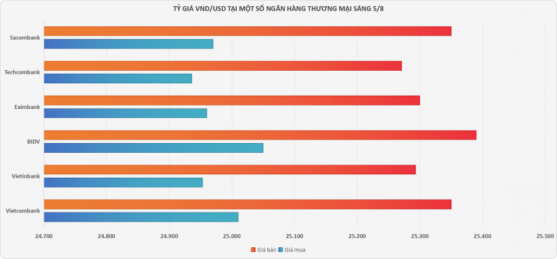 Tỷ giá USD tại các ngân hàng 