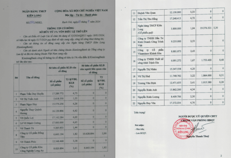 16 cá nhân cùng 5 tổ chức nắm hơn 70% vốn điều lệ KienlongBank