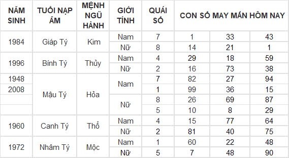 Con số may mắn hôm nay 8/8/2024 12 con giáp: Hợi may mắn hơn người, đụng đâu thắng đấy