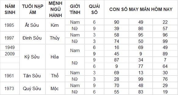 Con số may mắn hôm nay 10/8/2024 12 con giáp: ”Cá chép vượt vũ môn” Dậu một bước thành công