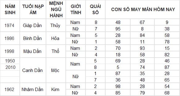 Con số may mắn hôm nay 10/8/2024 12 con giáp: ”Cá chép vượt vũ môn” Dậu một bước thành công