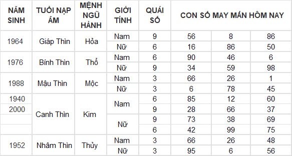 Con số may mắn hôm nay 10/8/2024 12 con giáp: ”Cá chép vượt vũ môn” Dậu một bước thành công