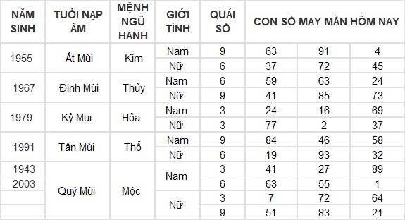 Con số may mắn hôm nay 7/8/2024 12 con giáp: Mão cát tinh soi đường, làm gì cũng thuận lợi