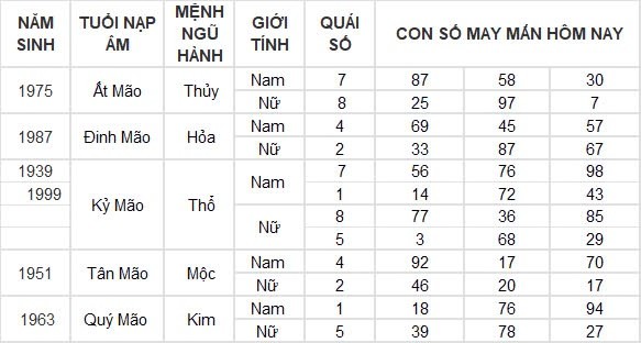 Con số may mắn hôm nay 10/8/2024 12 con giáp: ”Cá chép vượt vũ môn” Dậu một bước thành công