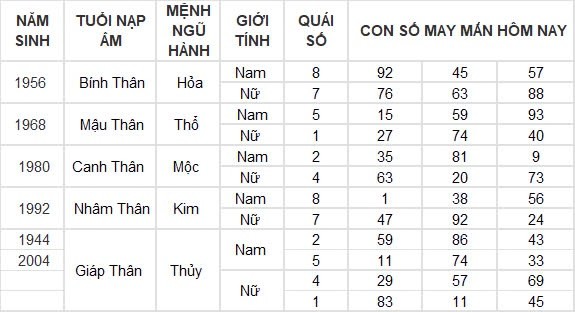 Con số may mắn hôm nay 7/8/2024 12 con giáp: Mão cát tinh soi đường, làm gì cũng thuận lợi