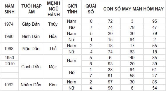 Con số may mắn hôm nay 8/8/2024 12 con giáp: Hợi may mắn hơn người, đụng đâu thắng đấy