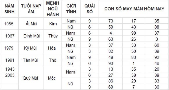 Con số may mắn hôm nay 10/8/2024 12 con giáp: ”Cá chép vượt vũ môn” Dậu một bước thành công