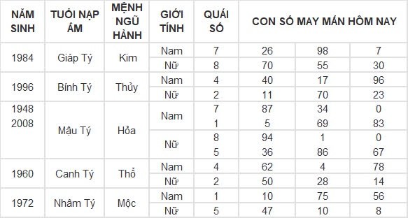 Con số may mắn hôm nay 10/8/2024 12 con giáp: ”Cá chép vượt vũ môn” Dậu một bước thành công