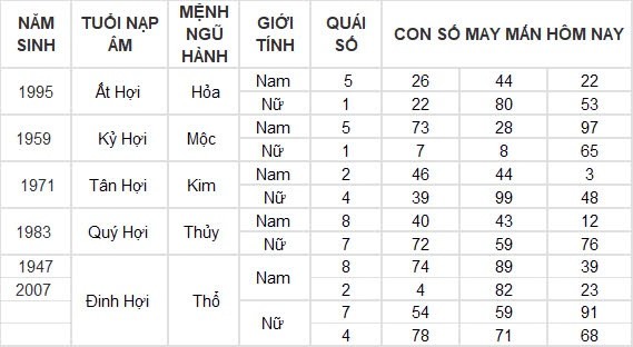 Con số may mắn hôm nay 8/8/2024 12 con giáp: Hợi may mắn hơn người, đụng đâu thắng đấy