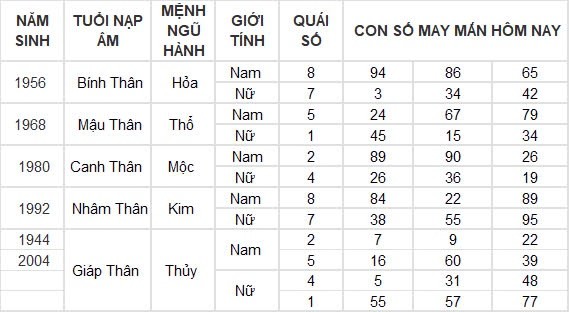 Con số may mắn hôm nay 8/8/2024 12 con giáp: Hợi may mắn hơn người, đụng đâu thắng đấy