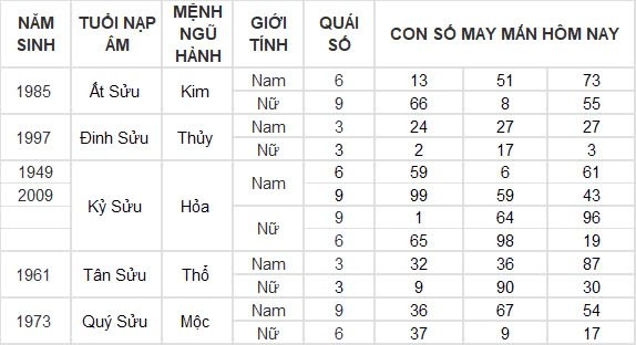 Con số may mắn hôm nay 9/8/2024 12 con giáp: Mùi có thành tài?