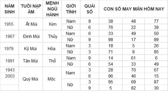 Con số may mắn hôm nay 9/8/2024 12 con giáp: Mùi có thành tài?