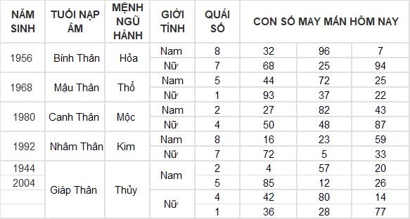 Con số may mắn hôm nay 10/8/2024 12 con giáp: ”Cá chép vượt vũ môn” Dậu một bước thành công